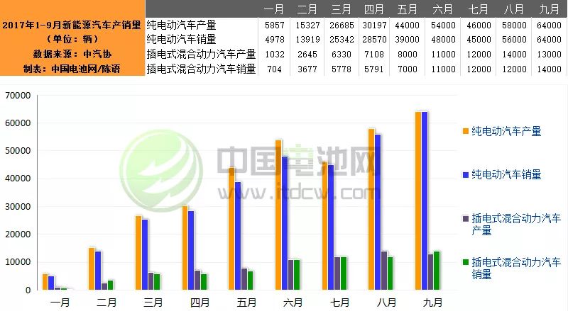 9月我國新能源汽車生產7.7萬輛 銷售7.8萬輛