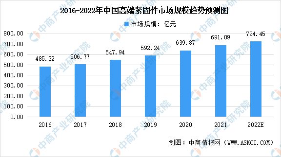 2022年中國緊固件行業市場規模及下游需求市場分析